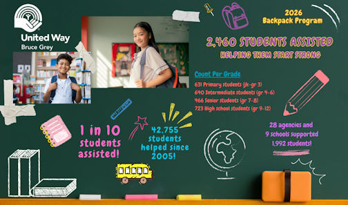 Ten per cent of local students needed back-to-school support, says United Way of Bruce Grey
